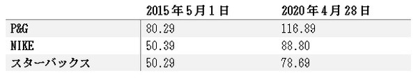 株価の推移