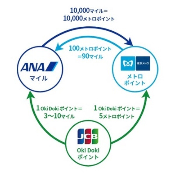 1枚で3つのポイントを貯められる