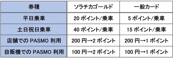 メトロポイントの貯まり方