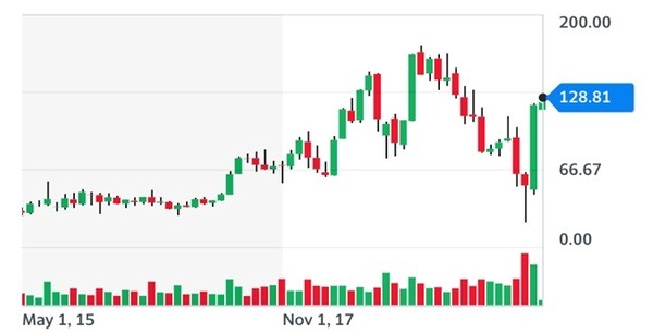 Wayfairの株価は4月下旬に大きく反発しています