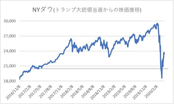 前回大統領選挙日(2016.11.8)から2020.4.13までのNYダウ株価推移__BreakStash__