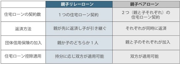 親子リレーローンと親子ペアローン
