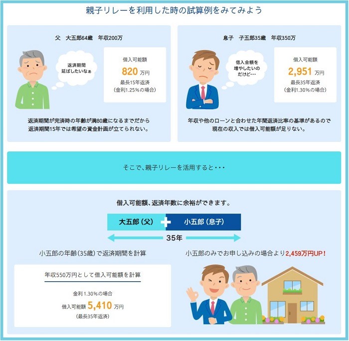 親子リレーローンの試算例