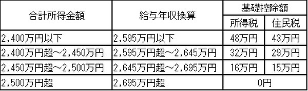 2020年以降の基礎控除額の表