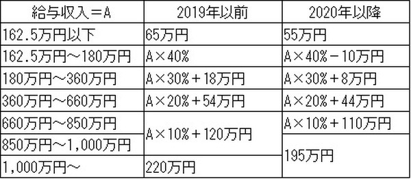 給与所得控除額の変更の表