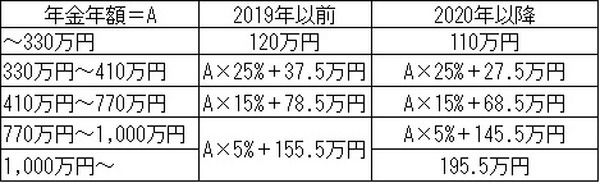 65歳以上の公的年金等控除額の変更について