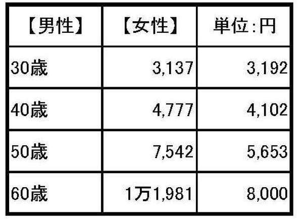 保険料のおすすめ設計