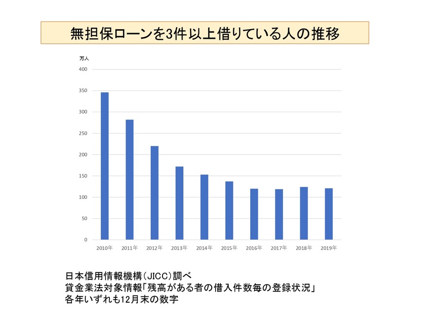 無担保ローンを借りている人は減っている