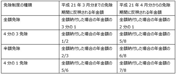 保険料免除制度の種類による老齢基礎年金の年金額