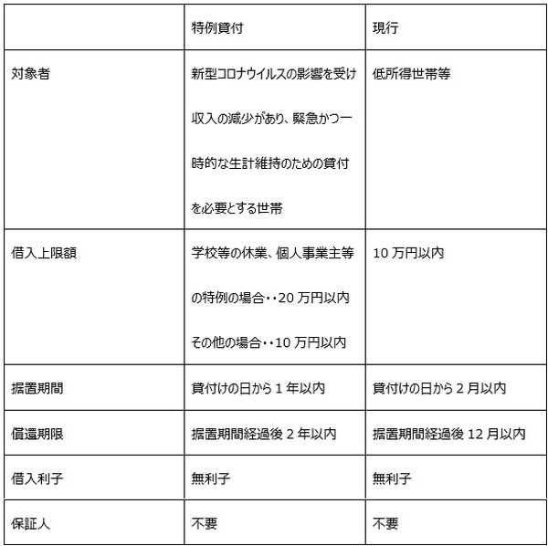 緊急小口資金の特例貸付と現行制度の違い