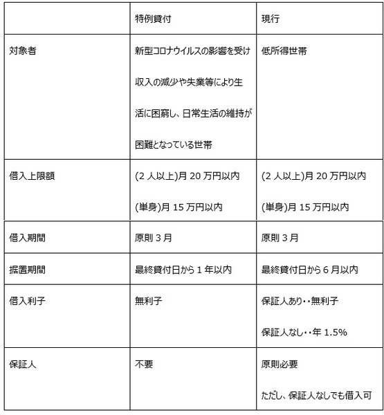 総合支援資金の生活支援費の特例貸付と現行制度の違い