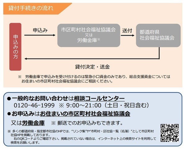 生活福祉資金貸付制度の手続きの流れ