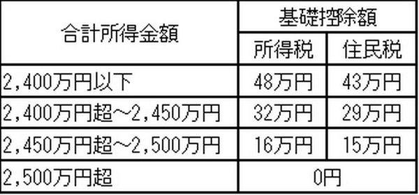 2020年以降の基礎控除額の表