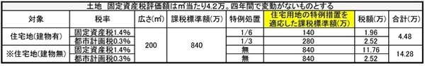 土地の固定資産税額