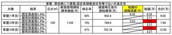 家屋の評価額