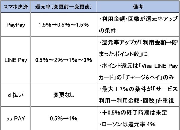 ここ最近の変更点をまとめた表