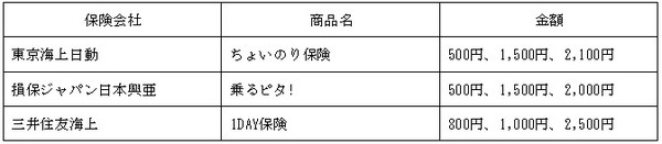12時間単位での加入も可能な保険