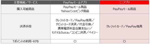 このような違いがあります