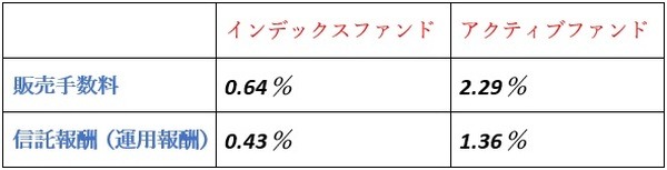 インデックスファンドとアクティブファンドの販売手数料・信託報酬の比較