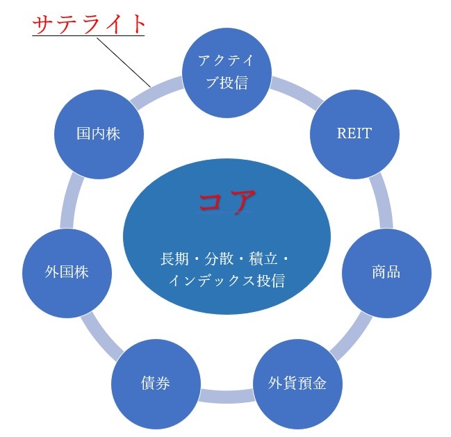 コア・サテライト戦略　イメージ図