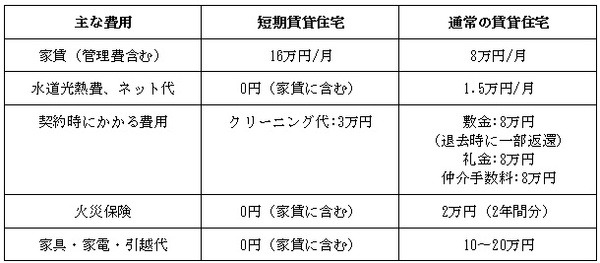 それぞれの住宅にかかる費用の表