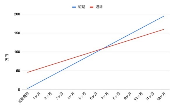 費用の表をグラフに