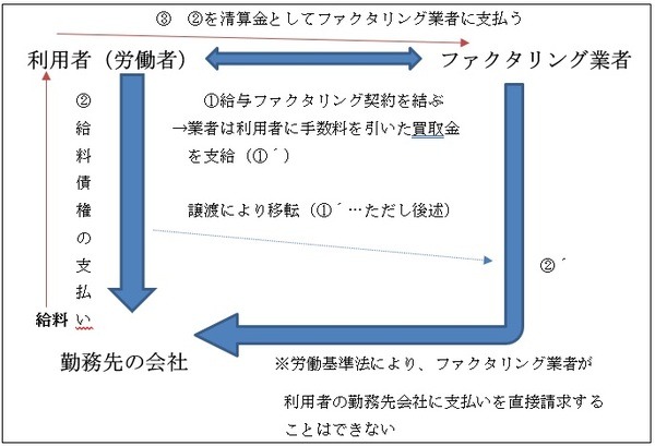 給与ファクタリングの概念図