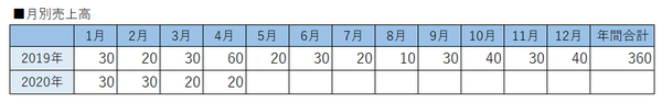 月別売上高