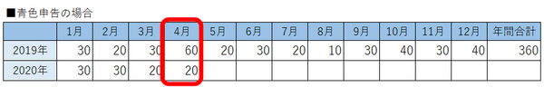 青色申告の場合