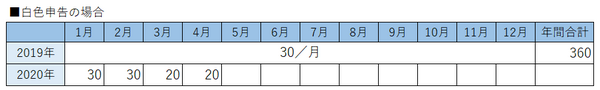 白色申告の場合