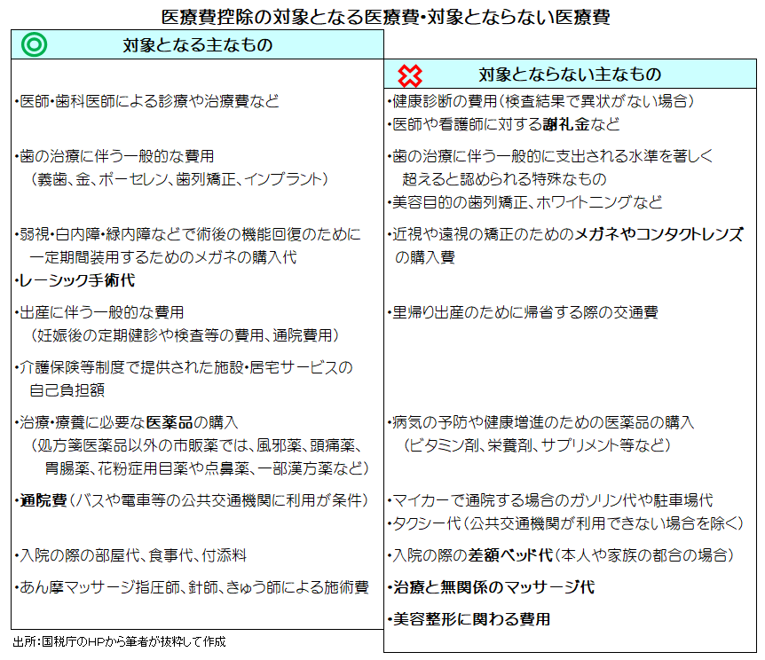 医療費控除の対象となる項目ならない項目
