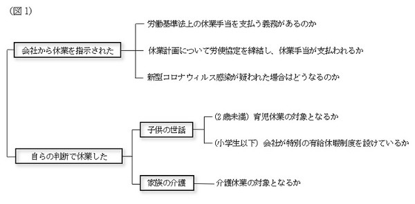 休業の状況ごとに考えてみる