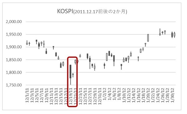 金正日総書記の死亡近辺の株価