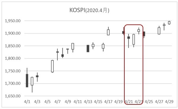 今回の報道の際の株価