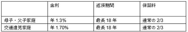 国の教育ローン優遇措置