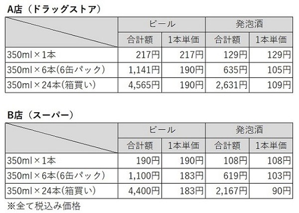 ドラッグストアとスーパーにおける売り方によるビール単価の違い