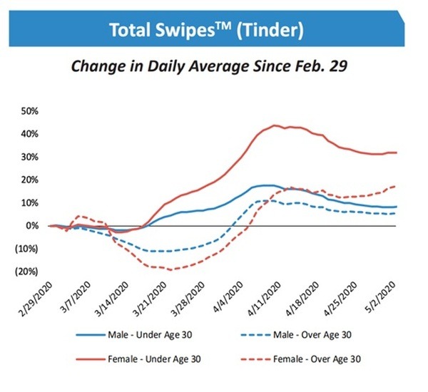 【海外投資】マッチングサイト（TinderやPairs）運営企業の5月決算が好調　コロナ禍でも成長の余地あり