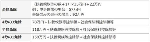 国民年金保険料免除・納付猶予の承認基準（所得の基準）