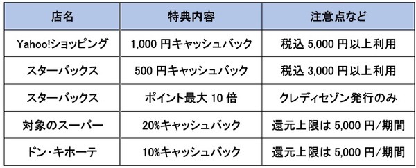 キャンペーンのまとめ