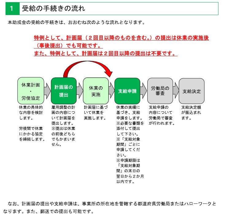 雇用調整助成金手続きの流れ