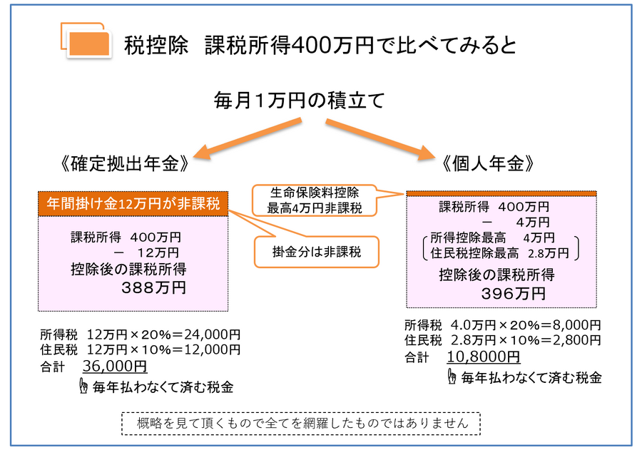 税制優遇の手厚い確定拠出年金