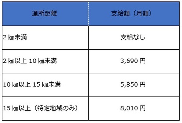 車やオートバイを使った場合の交通費