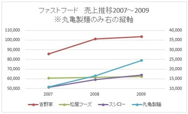 リーマンショック時に売上を伸ばせたファストフード4社の売上の推移