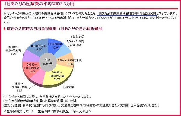 1日あたりの医療費の平均額