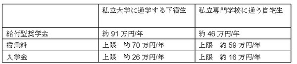 授業料や入学金の免除または減額と給付型奨学金