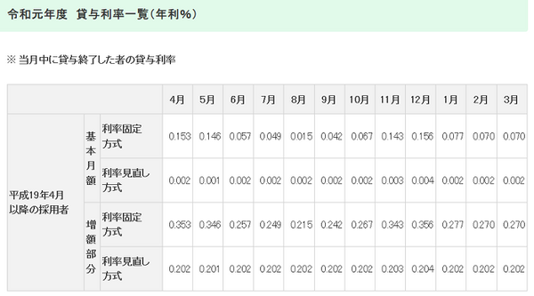 令和頑年の貸与利率