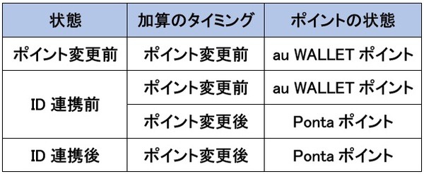 貯まるポイントが異なる