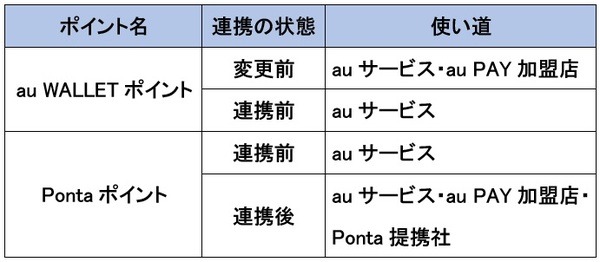 貯まり方・使い道が異なる