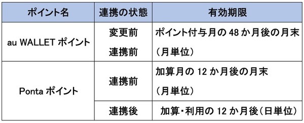 有効期限が異なる