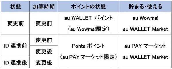 ポイント連携や加算タイミングで変更になった